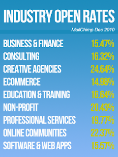 Email Marketing Tips : Subject lines and Open Rates