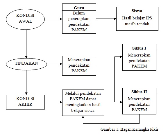 Untuk lebih jelasnya kerangka pikir dari penulisan inidapat digambar