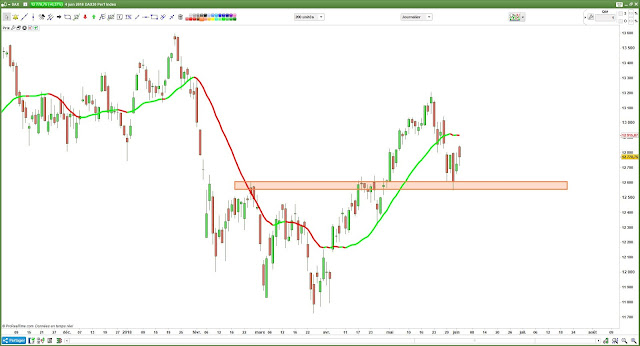 Analyse technique #dax30 $dax [07/06/18]