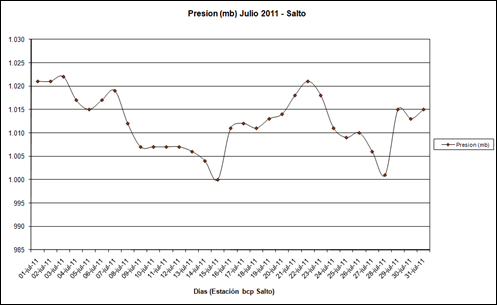 Presion (Julio 2011)