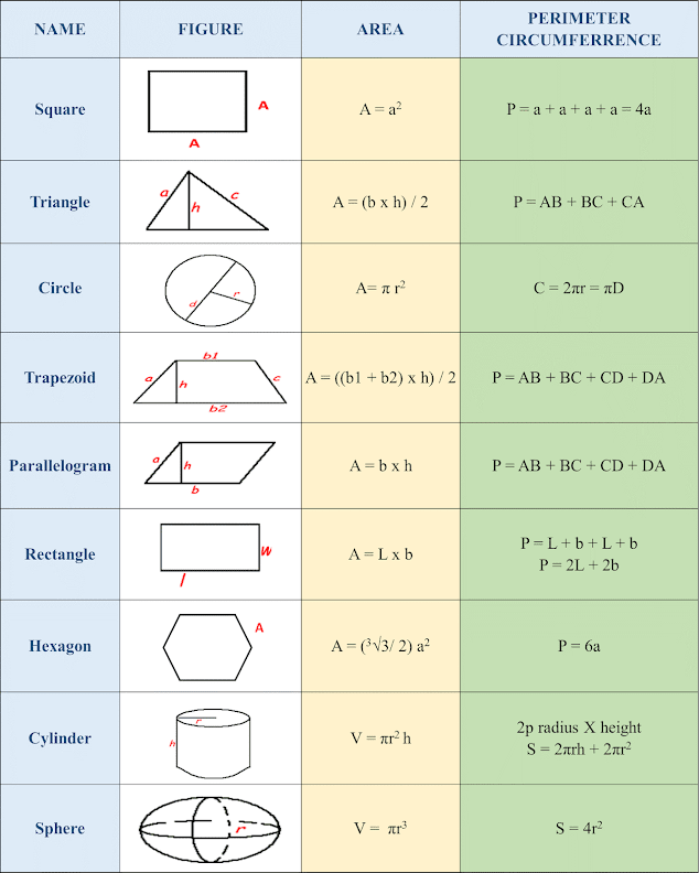 مساحات الأشكال والمحيطات  SURFACE AREA FORMULAS