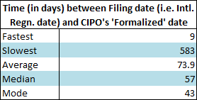 Madrid Filed/IR date to CIPO's Created/Formalized dates