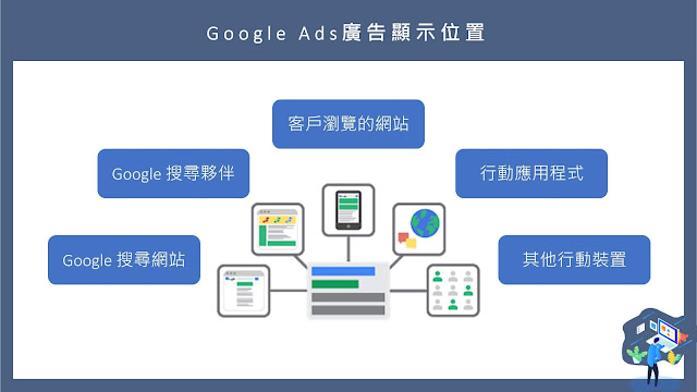 Google Ads廣告顯示位置