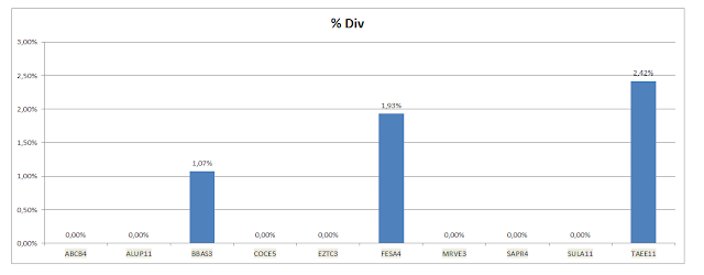 Gráfico dos Dividendos Acumulados da Carteira de Value Investing 