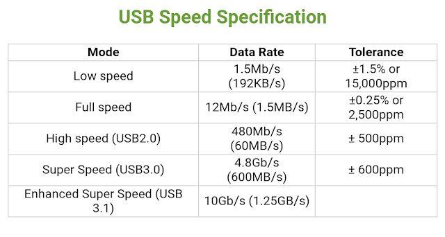 Port - Port USB (Universal Serial Bus) and USB Specifications Function Table Structure 