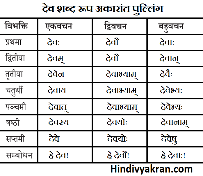 देव शब्द रूप संस्कृत में – Dev Shabd Roop In Sanskrit