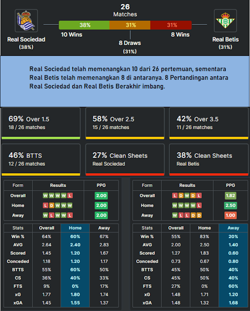 Head to Head Real Sociedad vs Real Betis