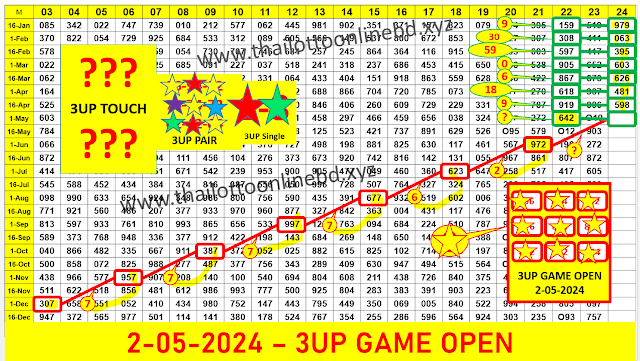 3UP SURE NUMBER 2-05-2024 | Thai lottery 100 % sure number 2 May 2024