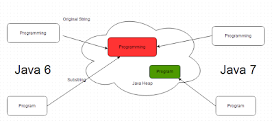 substring in Java