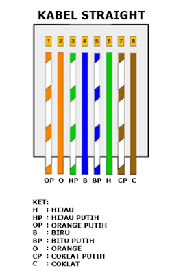 Kabel UTP Tipe Straight