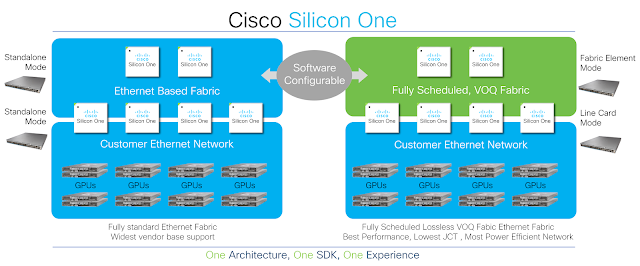 Cisco Certification, Cisco Career, Cisco Skills, Cisco Jobs, Cisco Tutorial and Materials, Cisco Learning, Cisco Silicon One