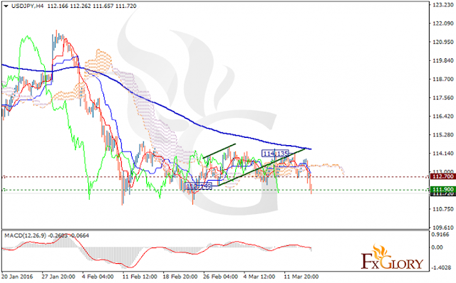 https://fxglory.com/technical-analysis-of-usdjpy-dated-17-03-2016/