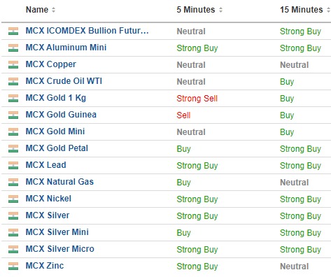 Mcx Commodity Trend at 1.00 Pm - 14.10.2021