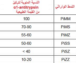 نقص α1-antitrypsin الوراثي