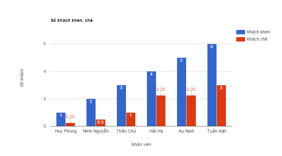 Google column chart, show value on top