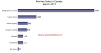 Canada minivan sales chart March 2017