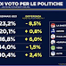 Sondaggio elettorale sulle intenzioni di voto degli italiani Tecnè del 4 gennaio 2021