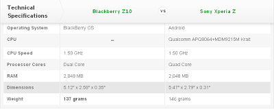 Compare Mobile Phones: Blackberry Z10 vs Sony Xperia Z