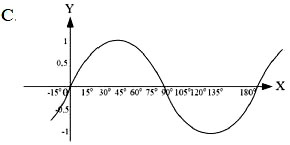 Opsi C soal grafik fungsi terigonometri UN 2019