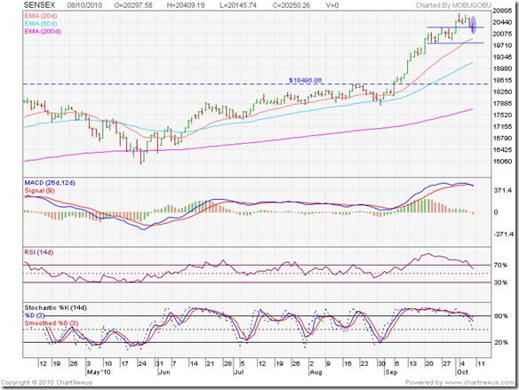Sensex_Oct0810