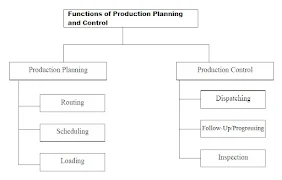 Role and Functions of Production Planning and Control