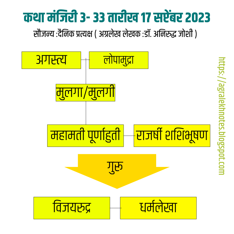 Bhrahmarshi Agastya , Lopamudra,Purnahuti, Rajarshi Shashibhushan