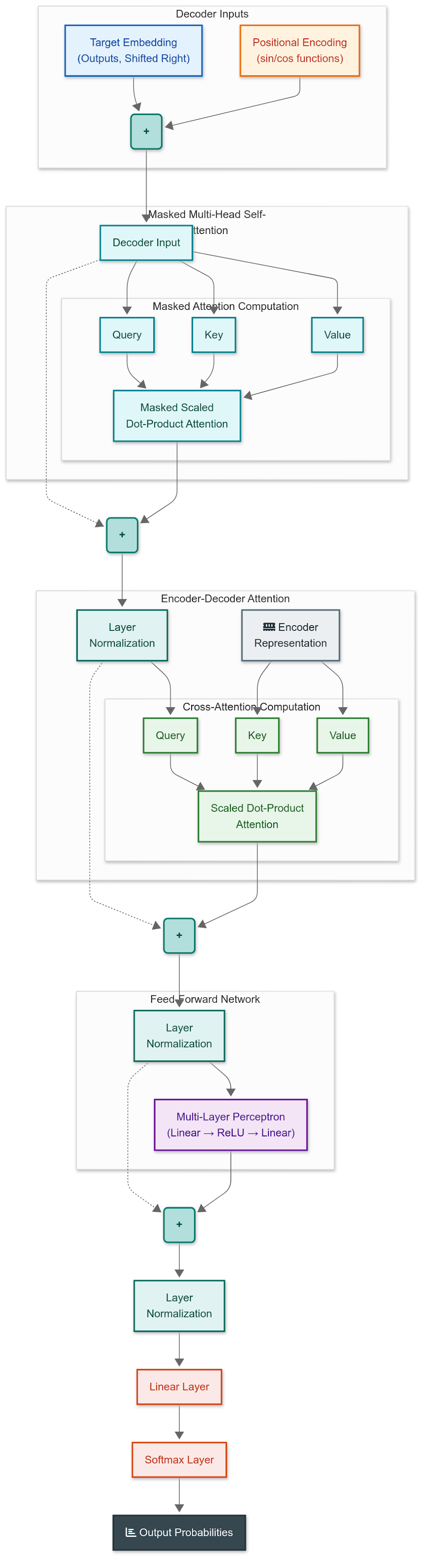 Decoder Internals Architecture