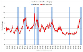 New Home Months of Supply and Recessions