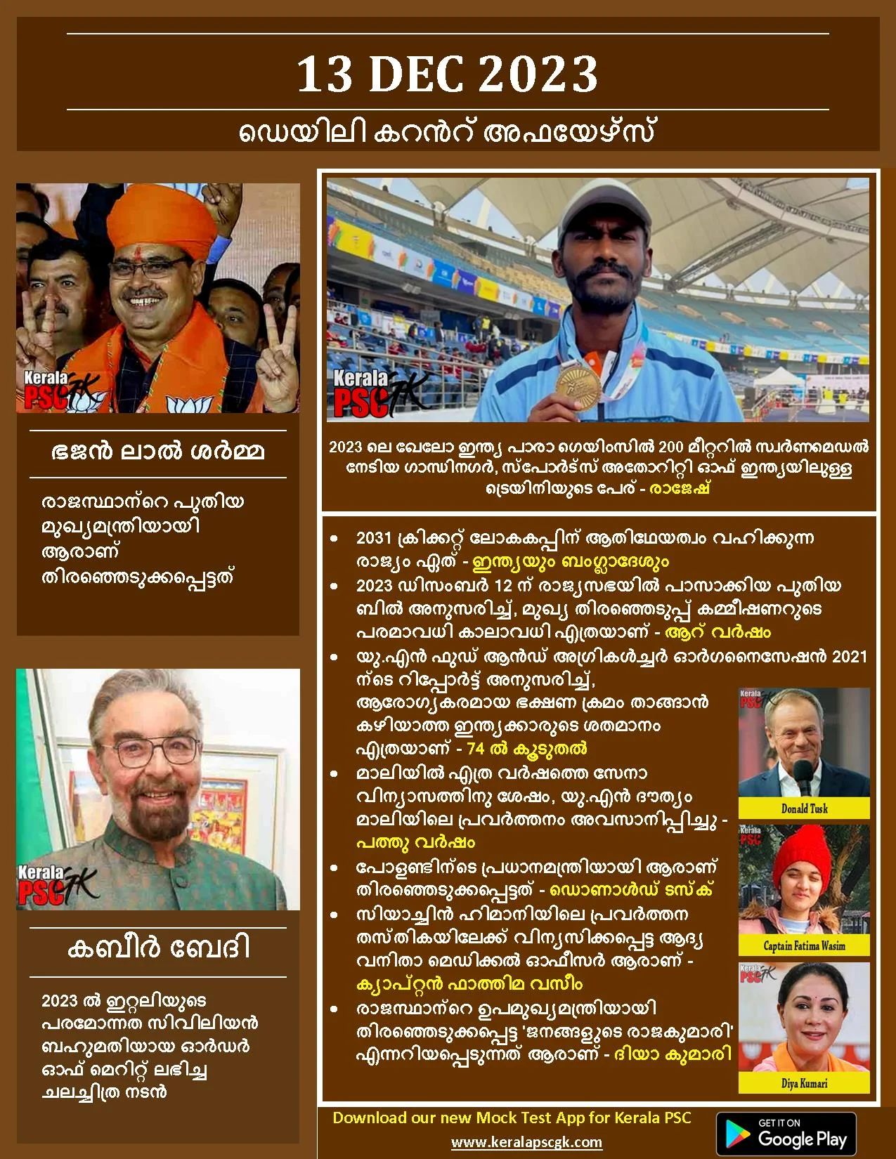 Daily Current Affairs in Malayalam 13 Dec 2023
