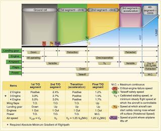 How Take - off segments defined ?