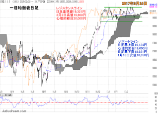 日経平均一目均衡表（日足）チャート2017年3月24日