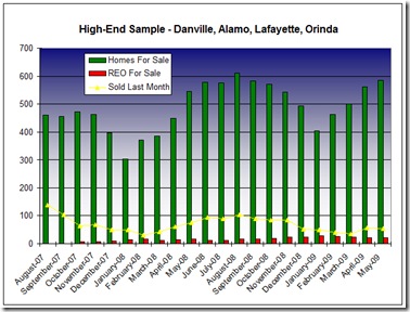 Big Charts High End May 2009