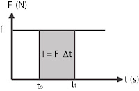 Menghitung impuls dengan luas grafik f terhadap t