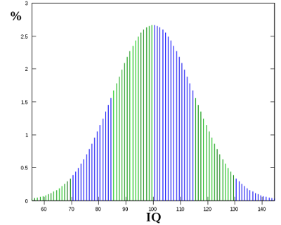 intelligence quotient bell curve. ell curve chart of IQs.