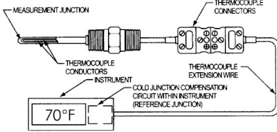 instrumentation and control