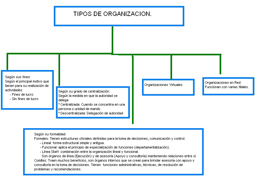 ADMINISTRACION TIPOS DE ORGANIZACION