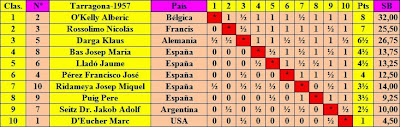 Clasificación final según puntuación del Torneo Internacional de Ajedrez Tarragona 1957