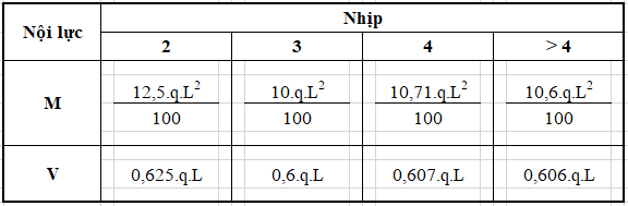 Bảng Excel tính lanh tô BTCT theo TCVN 5574-2018