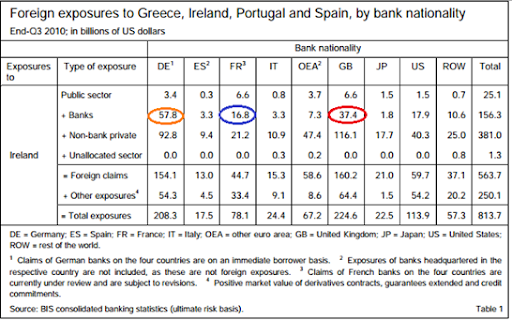 BIS Q3 2010 Ireland
