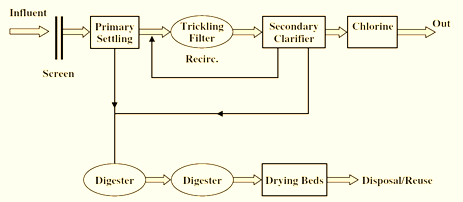 Trickling Process Flow diagram