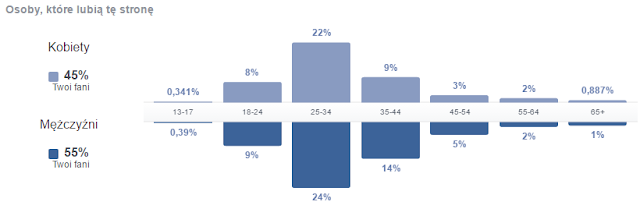 Dane demograficzne osób lubiących Bankobranie na Facebooku