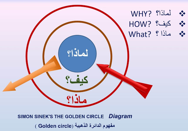 آليات الابتكار والإبداع السبعة