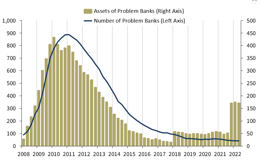Calculated Risk FDIC Problem Banks Unchanged, Residential REO