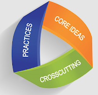 cross-cutting practices, core discipline ideas graphic