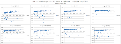 Short Options Strangle IV Rank versus P&L for SPX 45 DTE 8 Delta Risk:Reward Exits