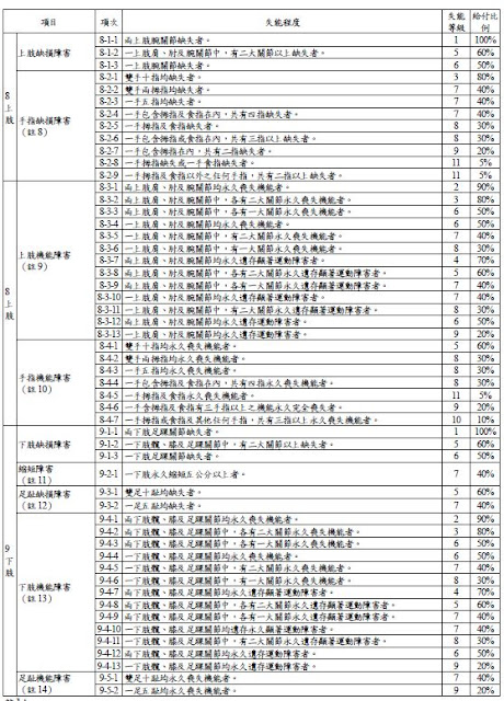 商業保險失能等級表2