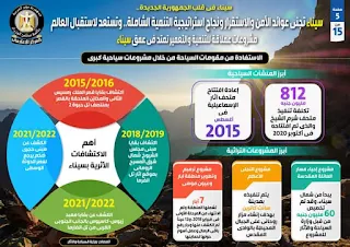 سيناء في قلب الجمهورية الجديدة| انفوجراف