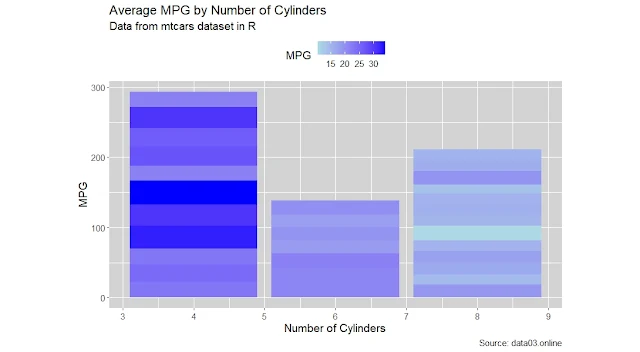 Bar chart with size and shape adjustments