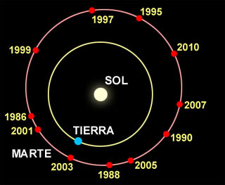 Algunas oposiciones de Marte entre 1986 y 2010