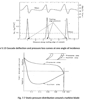 Static pressure distribution around a turbine blade